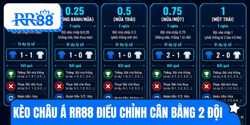 Kèo châu Á RR88 đưa ra để điều chỉnh cân bằng cho 2 đội